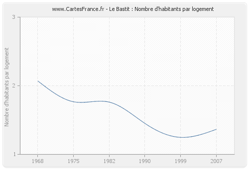 Le Bastit : Nombre d'habitants par logement